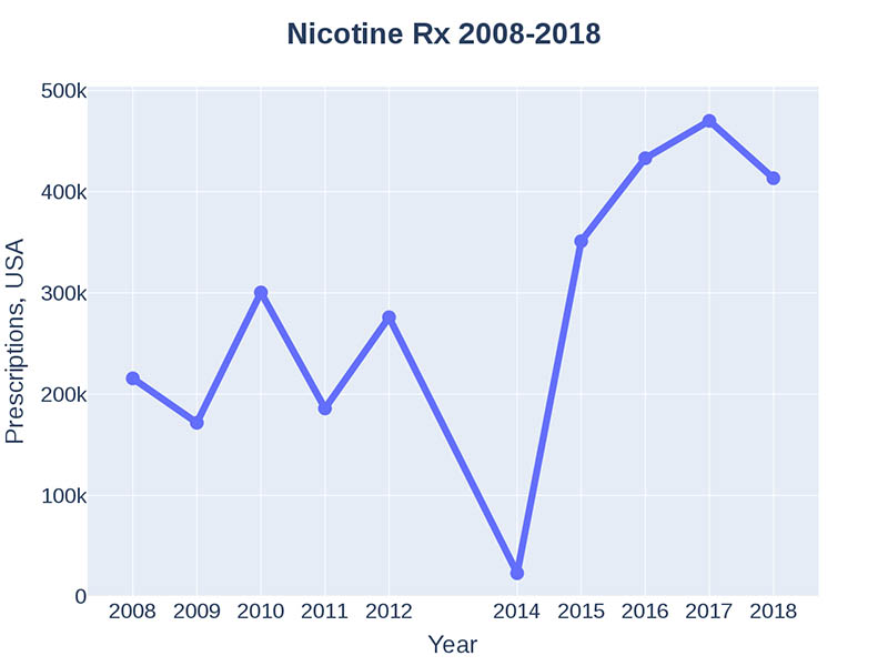 Tobacco prescriptions graph